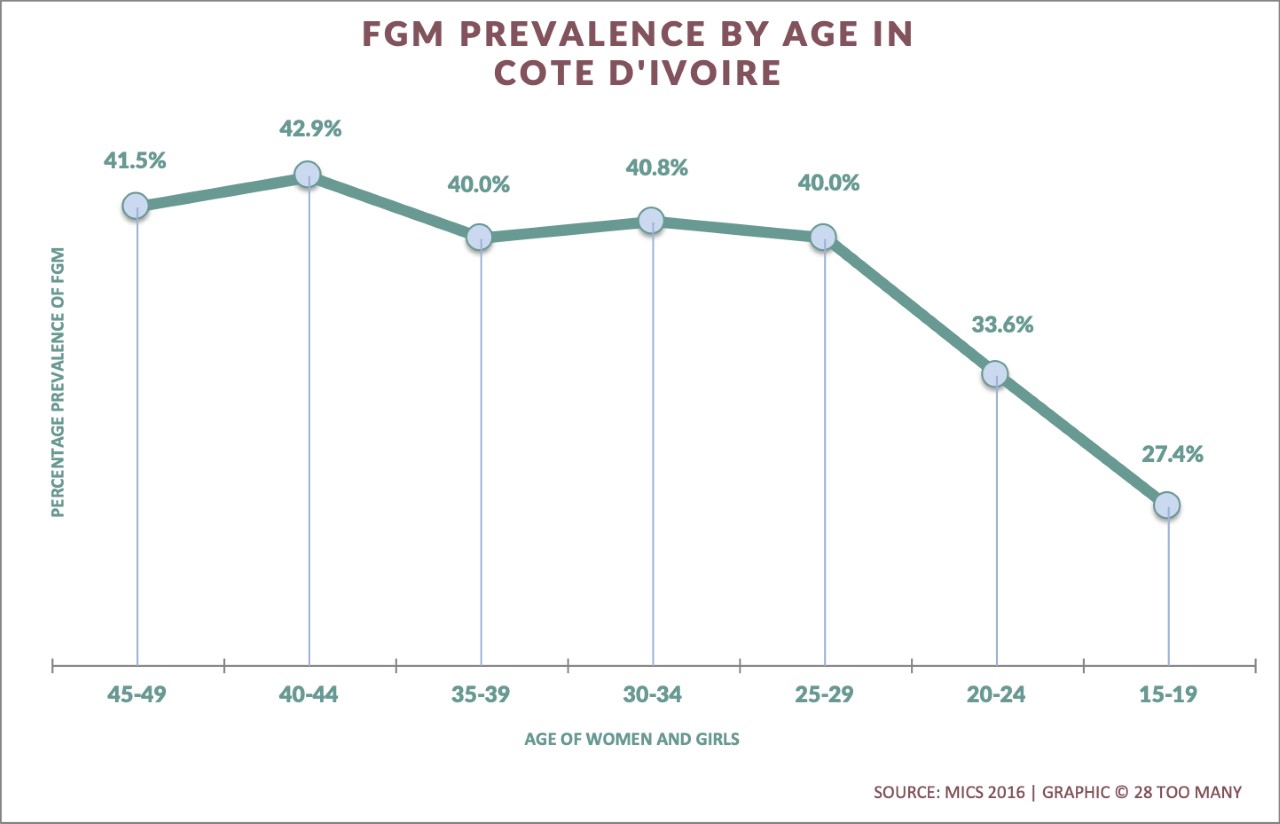Trends in FGM/C Prevalence in Côte d’Ivoire